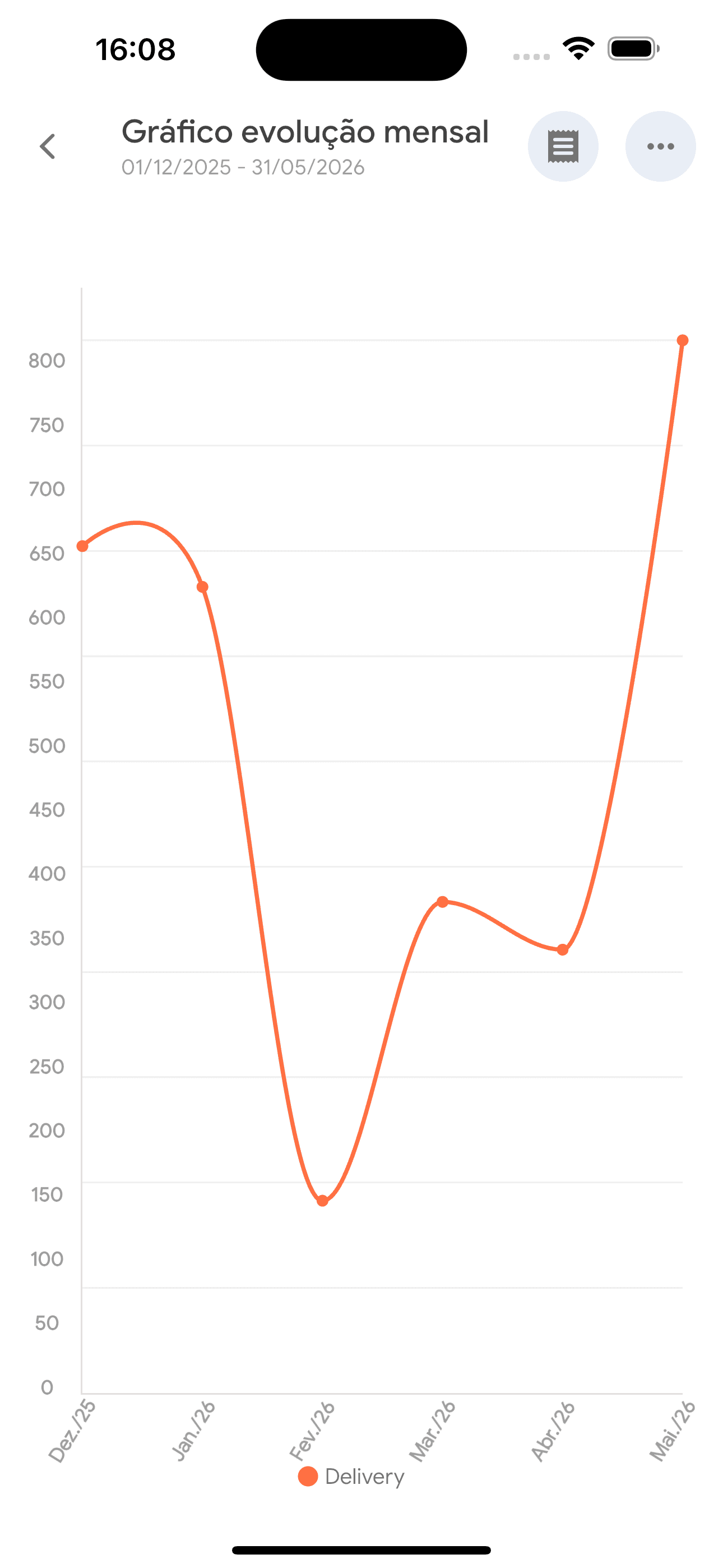 Gráfico de evolução mensal gerado pela Mia